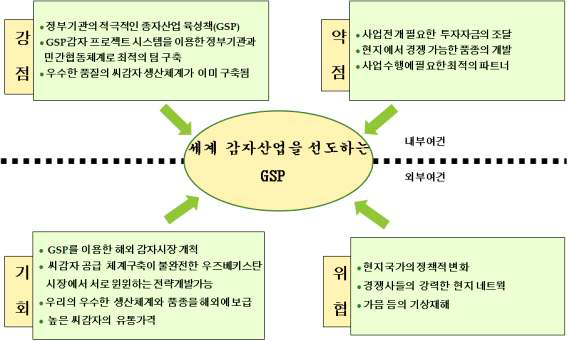 우즈벡 감자시장에 대한 SWOT 분석