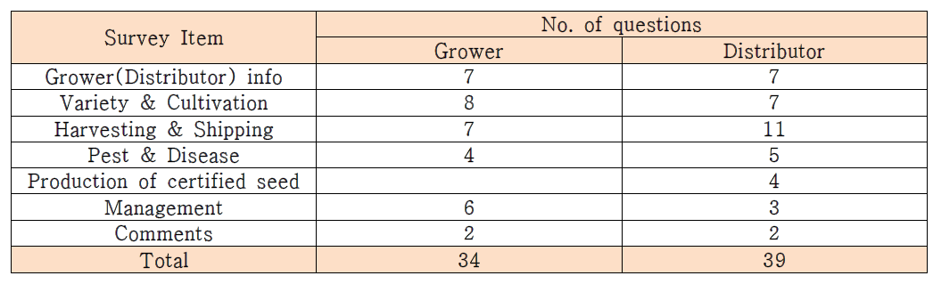 The categories of questionaire for potato in Kazakhstan