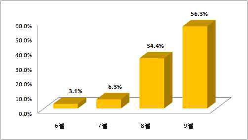 감자재배농가의 감자 수확시기, 알마티 주