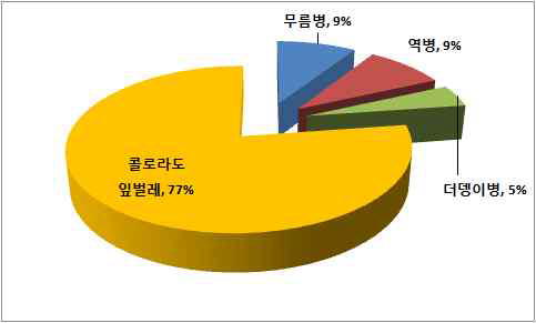 감자재배에 문제가 되는 병충해