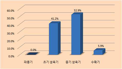 콜로라도잎벌레의 발생시기