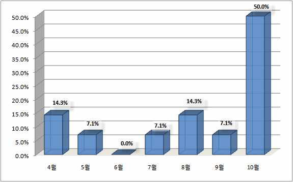 씨감자 유통상의 출하시기