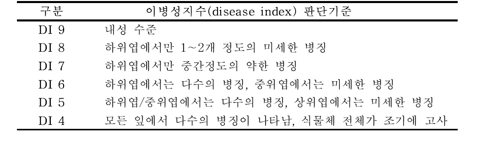매문병 이병성 지수(6단계)