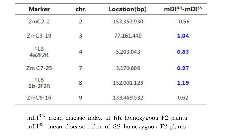 F2 분리집단을 활용하여 선발된 매문병 저항성 후보 QTL 마커