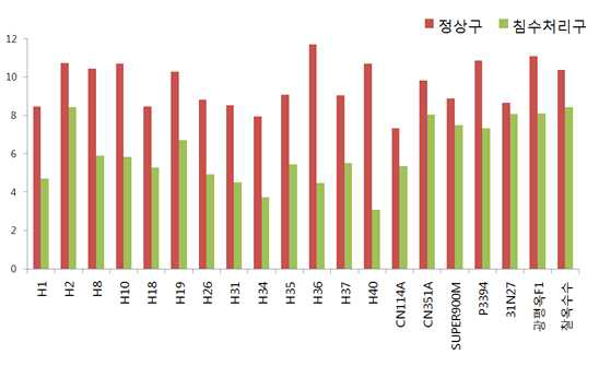 정상처리구와 침수처리구의 엽록소a 양의 비교