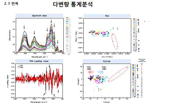 다변량 통계분석 (PCA의 PC1과 2의 변이합 : 29.2 % (반복구 4개를 사용할 때보다 변이량이 약간 줄어 들음)