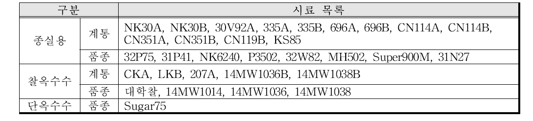 품종 판별용 마커 개발에 사용된 시료 목록