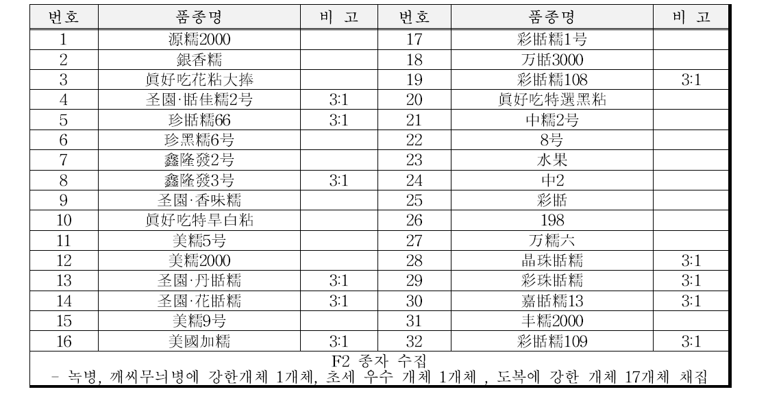 중국 광조우 종자박람회에서의 선도품종 수집내역