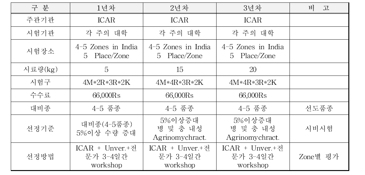 인도의 품종보호제도 요약