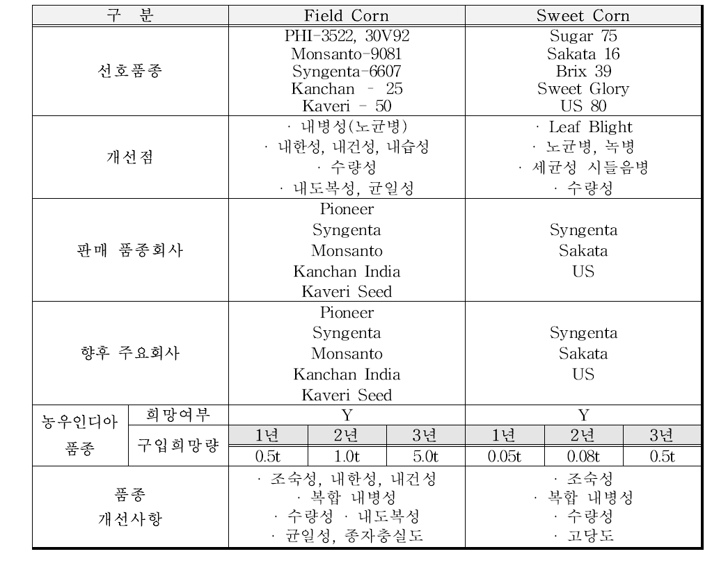 인도주요 거래처 사료용 옥수수 판매현황 및 개선사항