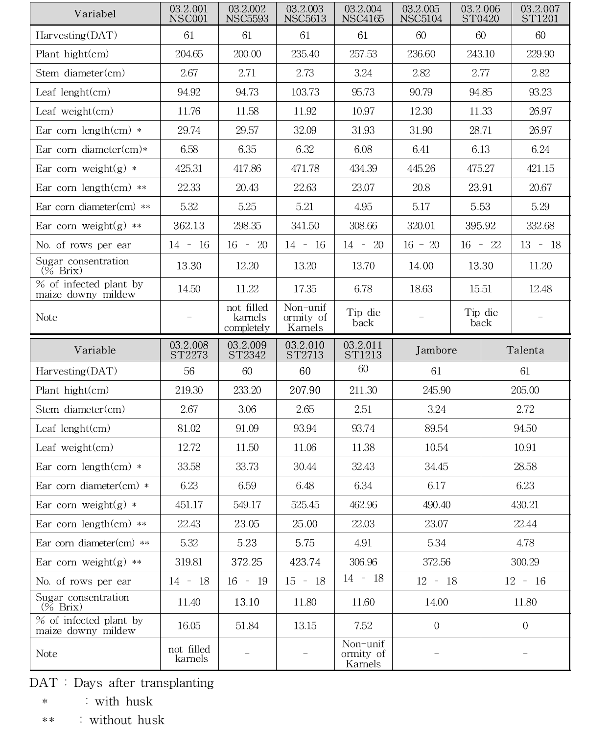 Sayung지역에서의 단옥수수 시험 결과표