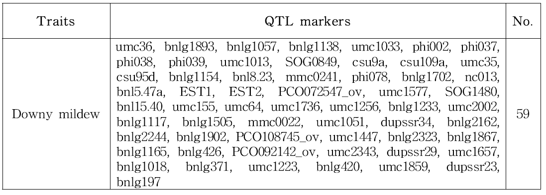 Profiling of QTL markers used in this experiment.