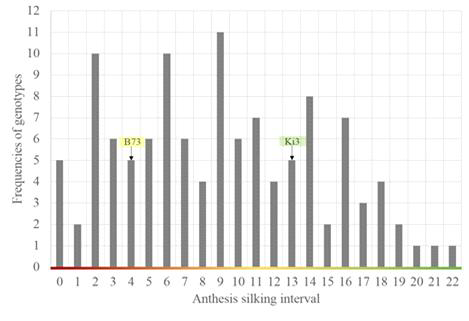 F2 population (B73 x Ki3) ASI score under drought stress.