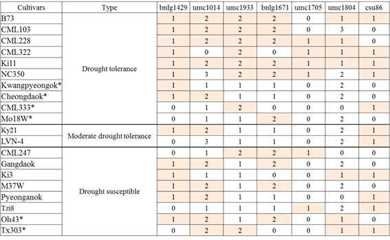 Co-relationship between changes of ASI scoring by drought stress and QTL marker analysis in 20 cultivars