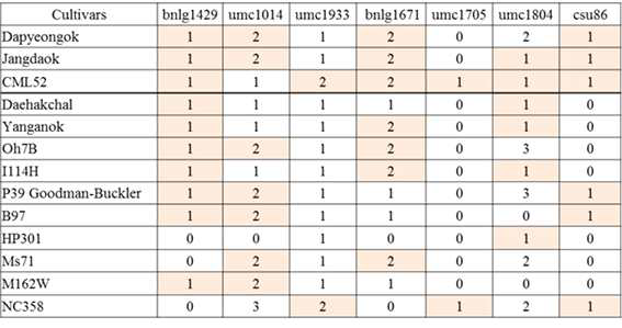 Analysis of 7 QTL markers in 13 cultivars.