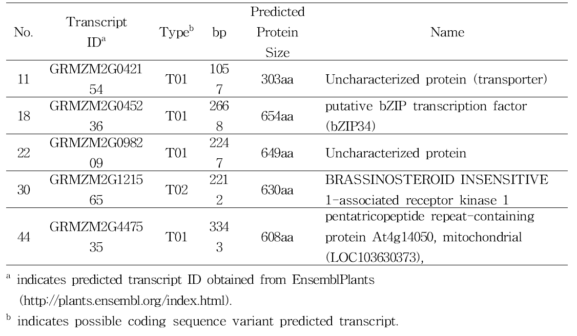 List of selected DM resistance candidate genes by positional cloning and quantitative RT-PCR.