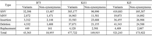 A total number of variants from RNA-seq.