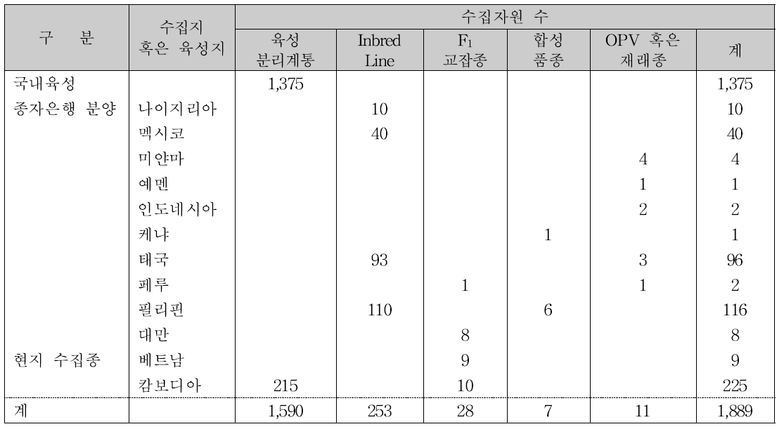 국가별 수집 유전자원 분류