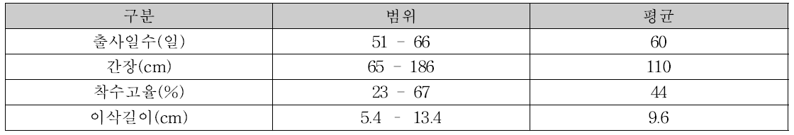 유전자원 생육특성 요약