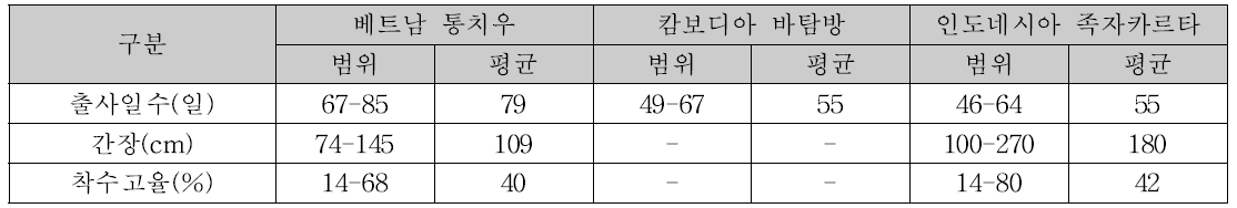 유전자원 생육특성 요약