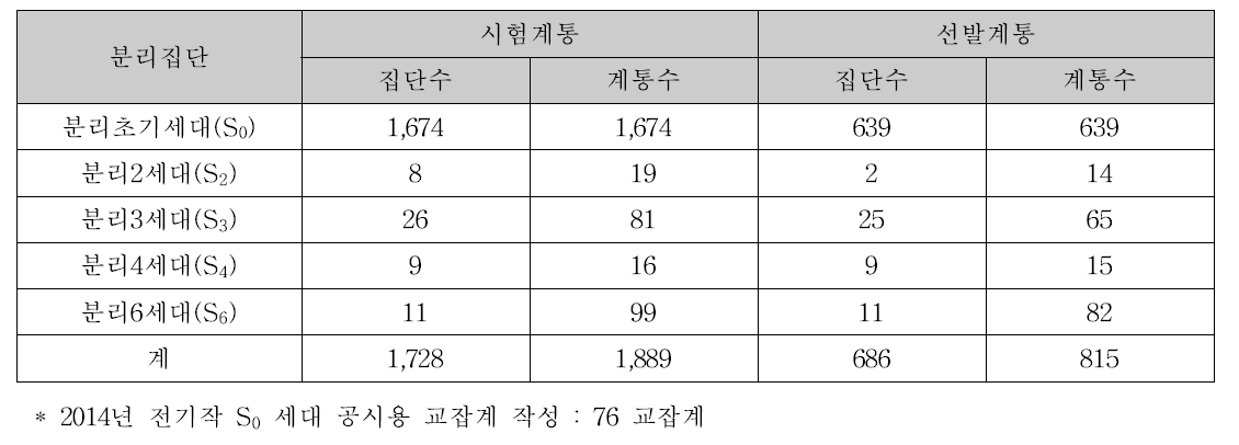 분리세대 진전 및 계통선발 내역