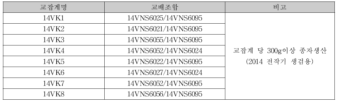 교잡계 양성 내역