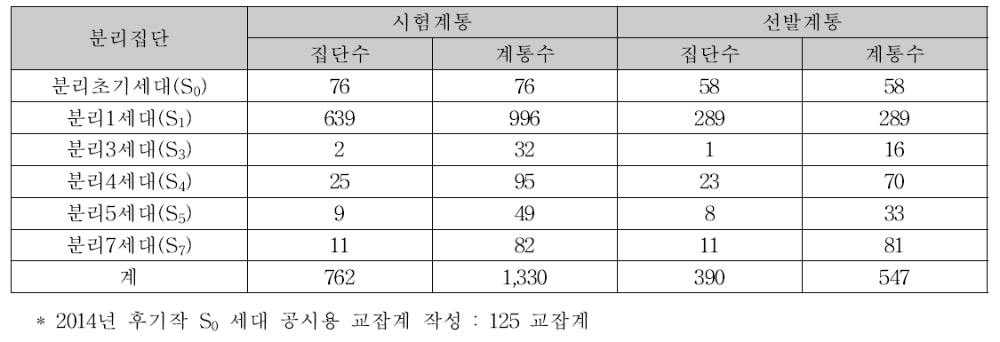 분리세대 선발 내역