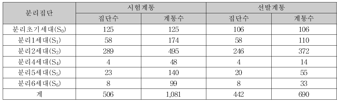 분리세대 선발 내역