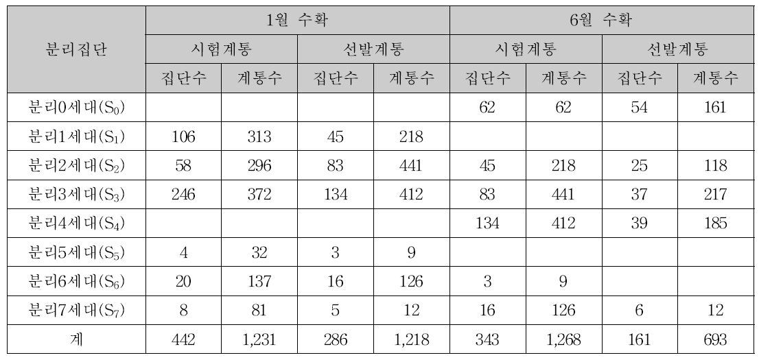 분리세대 선발 내역