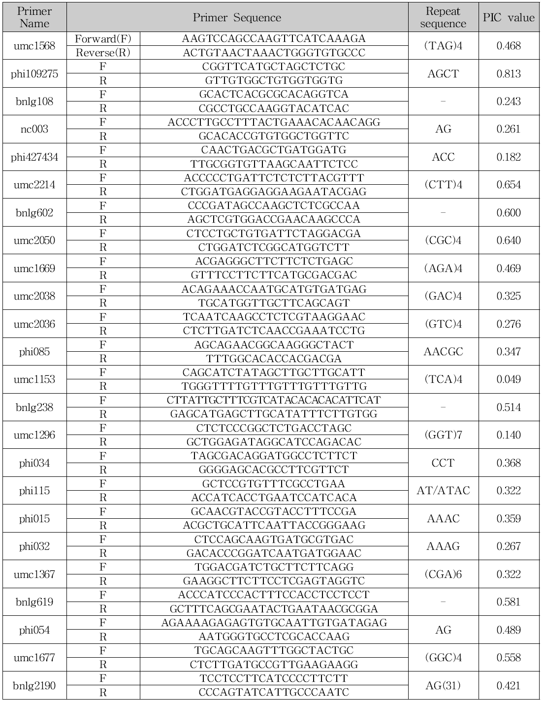 SSR 분석을 위한 primer 정보 및 PIC value.