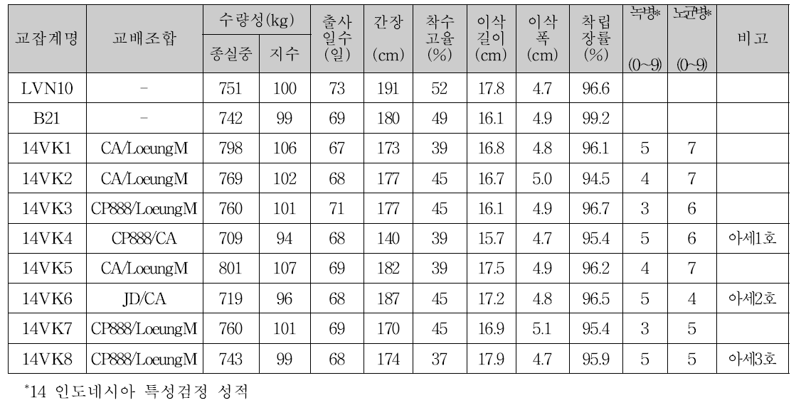 생산력검정본시험 교잡계의 주요 생육특성