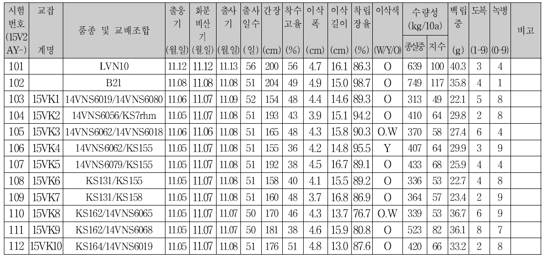 베트남 생산력검정본시험 교잡계의 주요 생육특성(1)