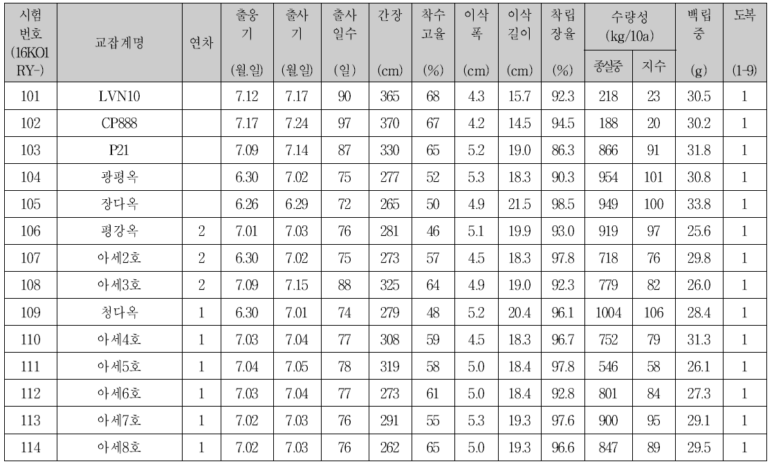 지역적응시험 공시 교잡계의 주요 생육특성(수원)