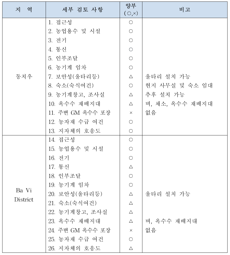 지역별 포장 선정 체크리스트