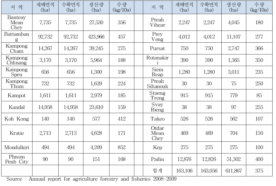 캄보디아 지역별 옥수수 재배면적