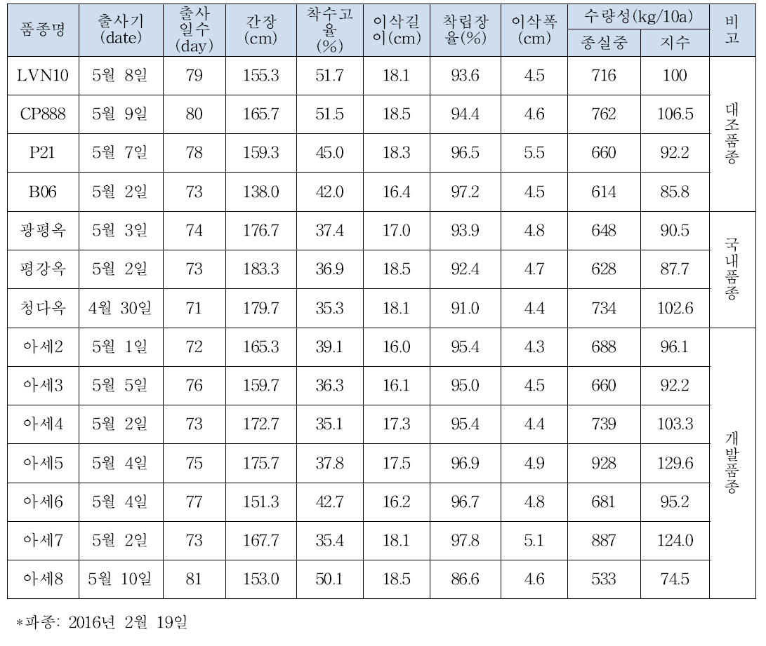 2016년 베트남 지역적응성 검정 생육 특성 및 수량 조사