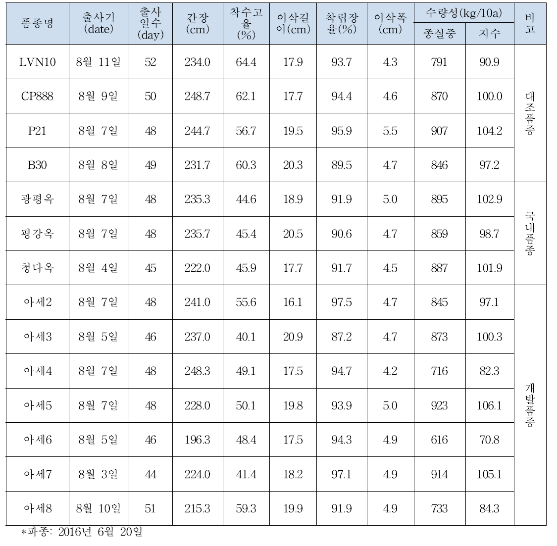 2016년 캄보디아 지역적응성 검정 생육 특성 및 수량 조사