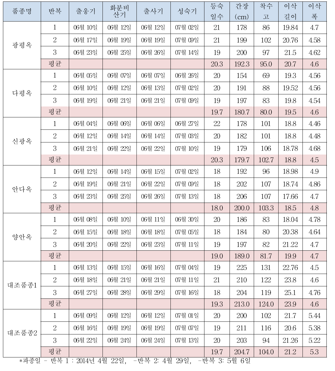 말레이시아 지역적응성 검정 생육 특성 조사