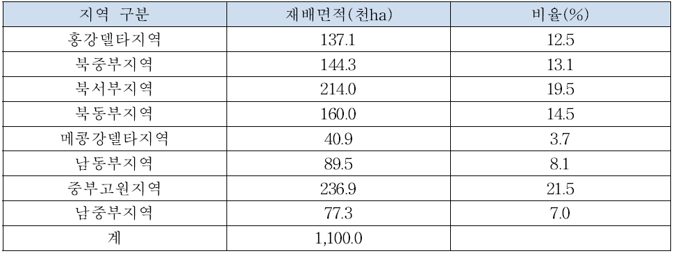 베트남 지대별 옥수수 재배면적