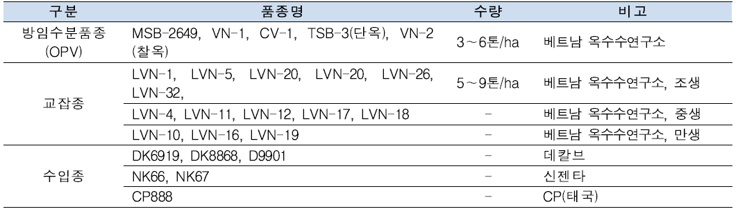 베트남 옥수수 재배 주요 품종