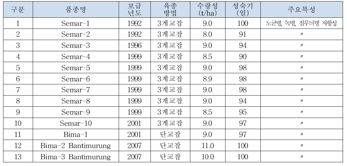 인도네시아 교잡종 특성