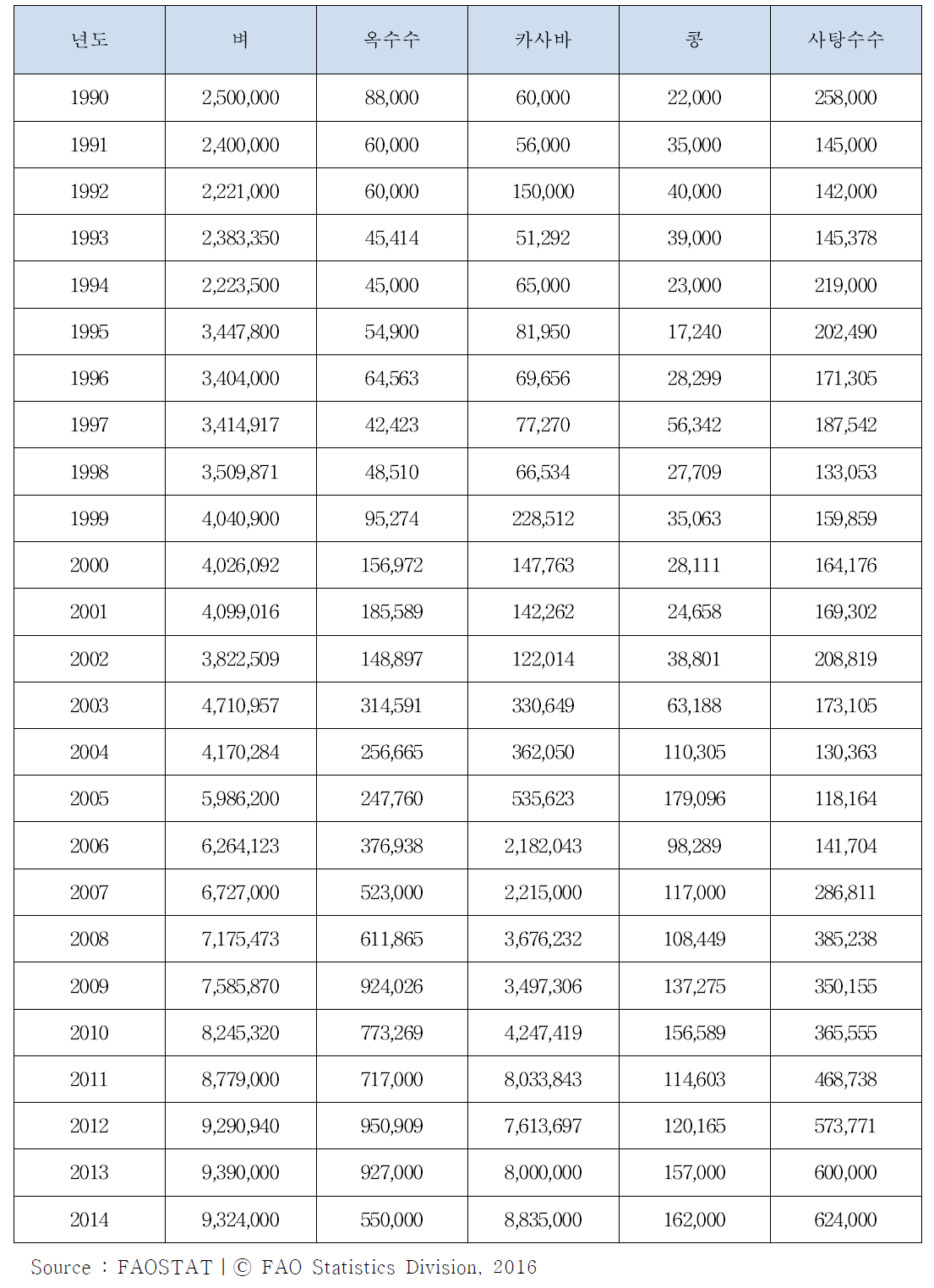 캄보디아 주요작물 생산량