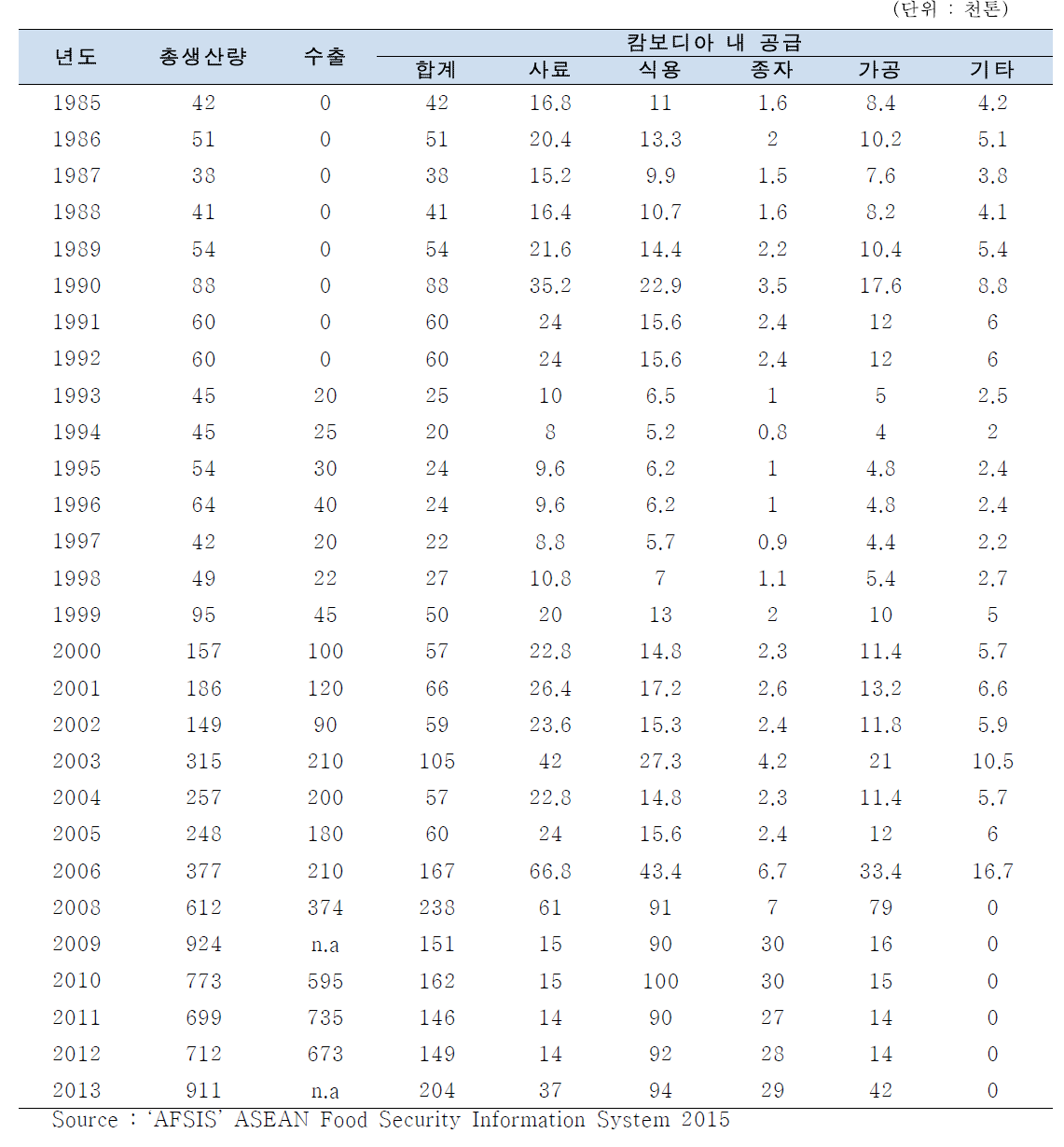 캄보디아 생산 옥수수 용도별 공급량