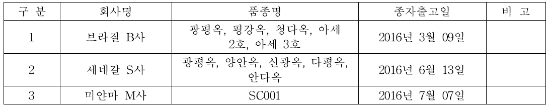 품종 홍보 및 수출을 위한 시교사업