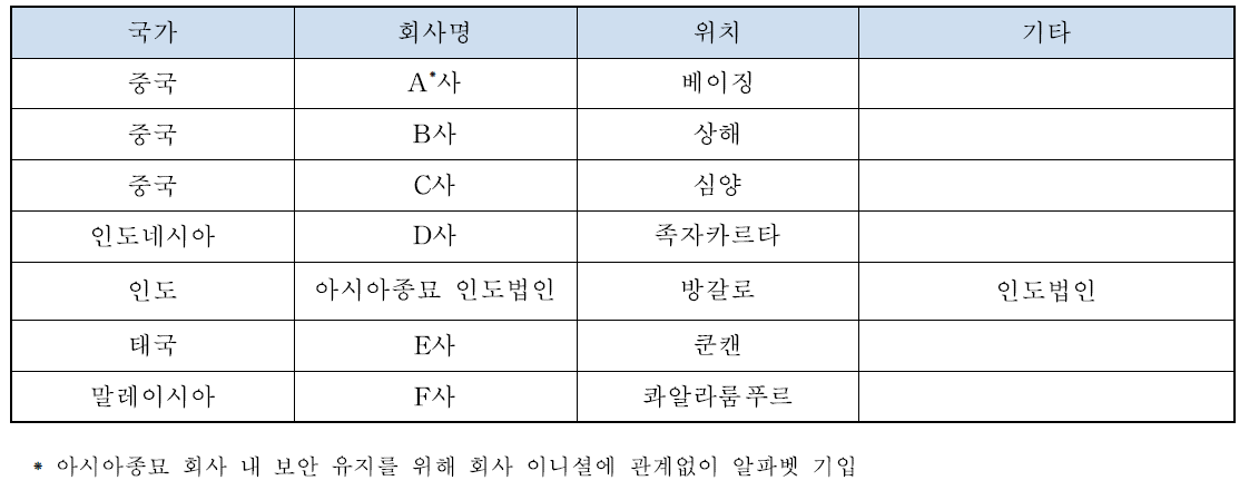 동남아 적응형 개발 품종의 채종예정지