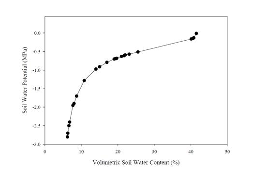 The effect of soil volumetric water content on water potential of vermiculite predicted from a moisture release curve.