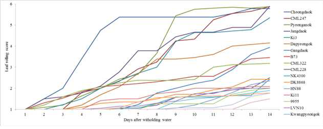 Relationship between leaf rolling score and drought stress during a 16-day period.