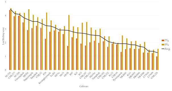 Pattern of leaf rolling score at 2nd and 3rd leafs under drought stress conditions.