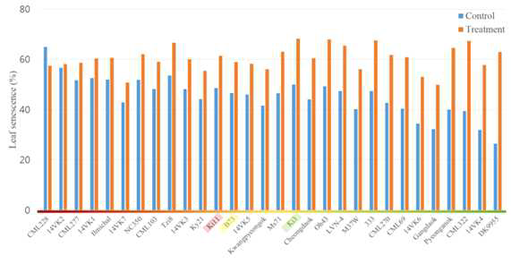 Leaf senescence (%) under drought stress (treatment) and well watered (control)