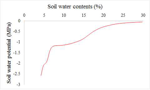 A moisture release curve for a soil (plant world).